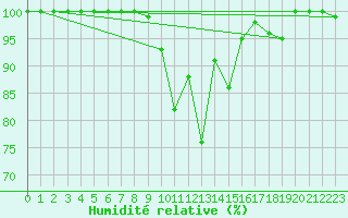 Courbe de l'humidit relative pour Kittila Sammaltunturi