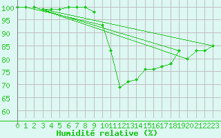 Courbe de l'humidit relative pour Wangerland-Hooksiel