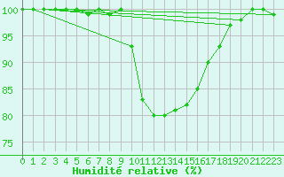 Courbe de l'humidit relative pour Elsenborn (Be)
