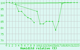 Courbe de l'humidit relative pour Paganella