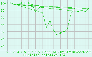 Courbe de l'humidit relative pour Nuerburg-Barweiler