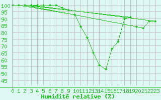 Courbe de l'humidit relative pour Lahr (All)