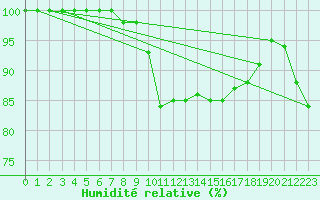 Courbe de l'humidit relative pour Bingley