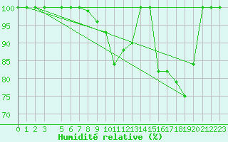 Courbe de l'humidit relative pour Buzenol (Be)