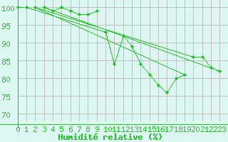 Courbe de l'humidit relative pour Chemnitz