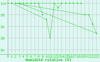 Courbe de l'humidit relative pour Gornergrat