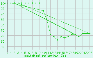 Courbe de l'humidit relative pour Mont-Aigoual (30)