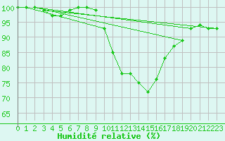 Courbe de l'humidit relative pour Dourbes (Be)