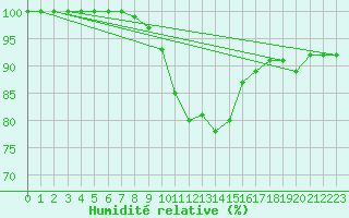 Courbe de l'humidit relative pour Cardinham