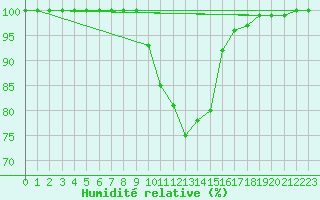 Courbe de l'humidit relative pour Films Kyrkby
