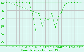 Courbe de l'humidit relative pour Comprovasco