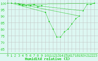 Courbe de l'humidit relative pour Bad Marienberg