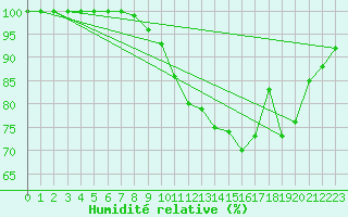 Courbe de l'humidit relative pour Millau - Soulobres (12)