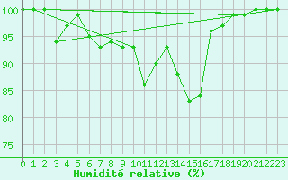 Courbe de l'humidit relative pour Hallau