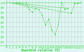 Courbe de l'humidit relative pour Jungfraujoch (Sw)