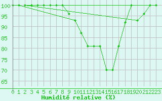 Courbe de l'humidit relative pour Tiaret