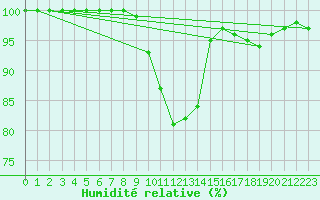 Courbe de l'humidit relative pour Ouessant (29)