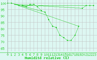 Courbe de l'humidit relative pour Villersexel (70)