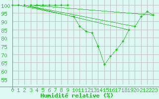 Courbe de l'humidit relative pour Piz Martegnas