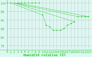 Courbe de l'humidit relative pour Santander (Esp)