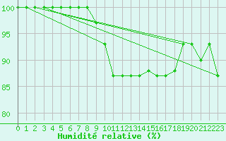 Courbe de l'humidit relative pour Elazig