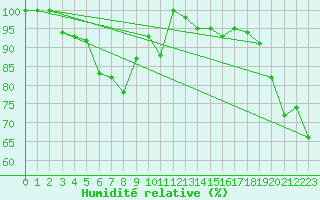 Courbe de l'humidit relative pour Saentis (Sw)