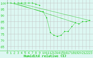 Courbe de l'humidit relative pour Kleiner Feldberg / Taunus