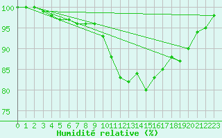 Courbe de l'humidit relative pour Cap Gris-Nez (62)