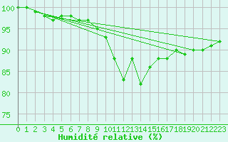 Courbe de l'humidit relative pour Berlin-Dahlem