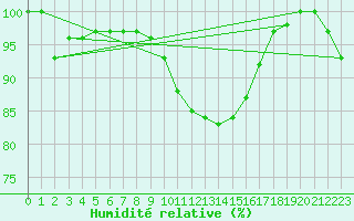 Courbe de l'humidit relative pour Bischofszell