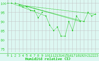 Courbe de l'humidit relative pour Tholey