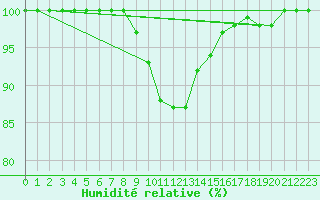 Courbe de l'humidit relative pour Lassnitzhoehe