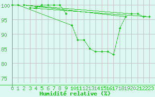 Courbe de l'humidit relative pour Johnstown Castle