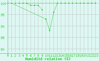 Courbe de l'humidit relative pour Kleiner Feldberg / Taunus