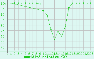 Courbe de l'humidit relative pour Einsiedeln