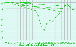 Courbe de l'humidit relative pour Tesseboelle