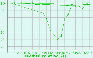 Courbe de l'humidit relative pour Neu Ulrichstein
