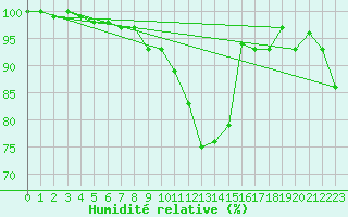 Courbe de l'humidit relative pour Wynau