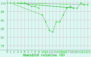 Courbe de l'humidit relative pour S. Giovanni Teatino