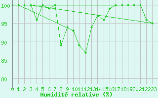 Courbe de l'humidit relative pour Jungfraujoch (Sw)