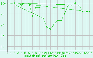 Courbe de l'humidit relative pour Stoetten