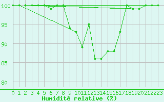 Courbe de l'humidit relative pour Sydfyns Flyveplads