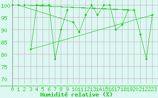 Courbe de l'humidit relative pour Grand Saint Bernard (Sw)