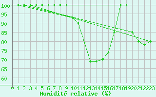 Courbe de l'humidit relative pour Bischofszell