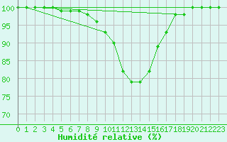 Courbe de l'humidit relative pour Altheim, Kreis Biber