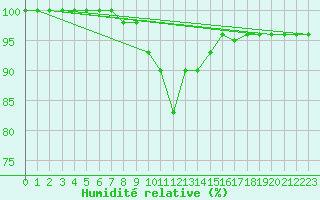 Courbe de l'humidit relative pour Sremska Mitrovica
