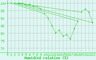 Courbe de l'humidit relative pour Albert-Bray (80)