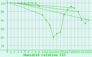 Courbe de l'humidit relative pour Hameenlinna Katinen