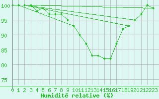 Courbe de l'humidit relative pour Retie (Be)