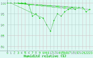 Courbe de l'humidit relative pour Saint-Yrieix-le-Djalat (19)